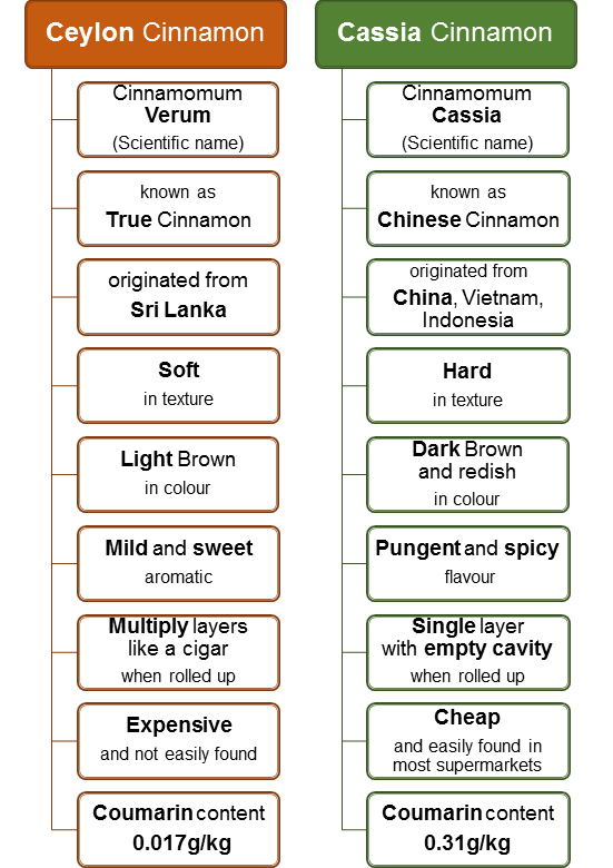 Difference between Ceylon and Cassia Cinnamon