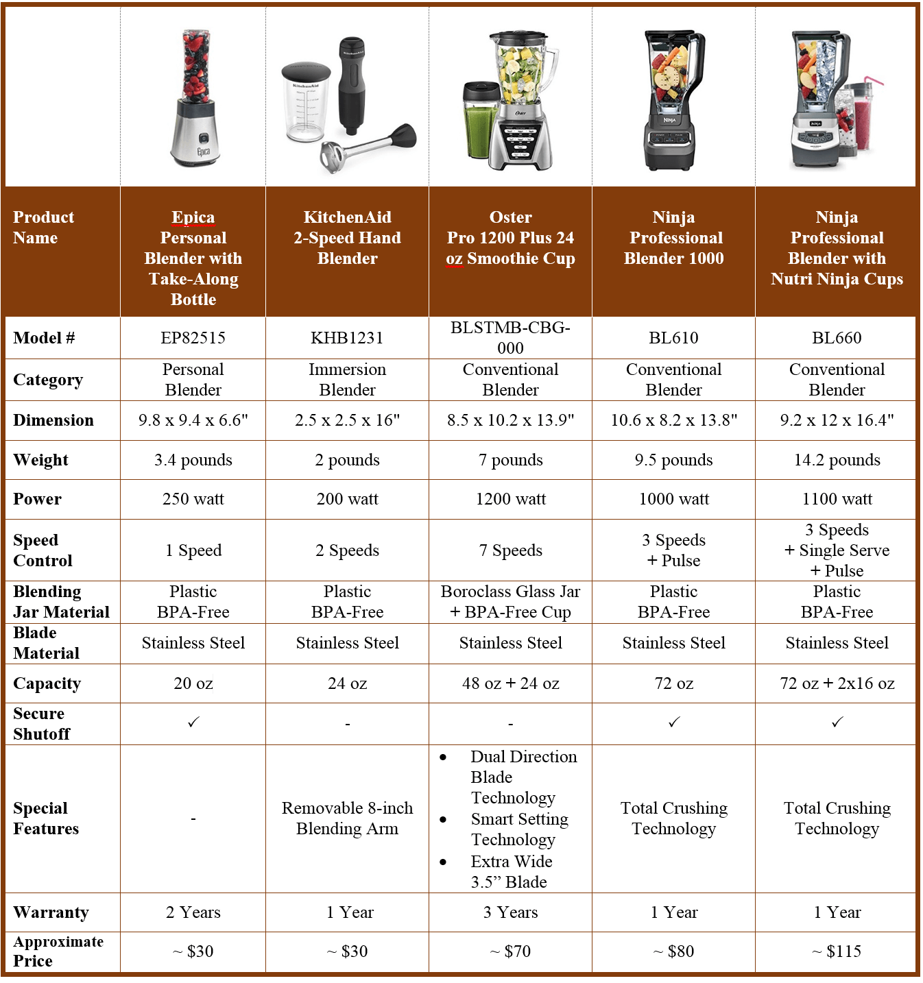 Blenders Review - At One Glance