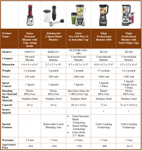 Blenders Review - At One Glance